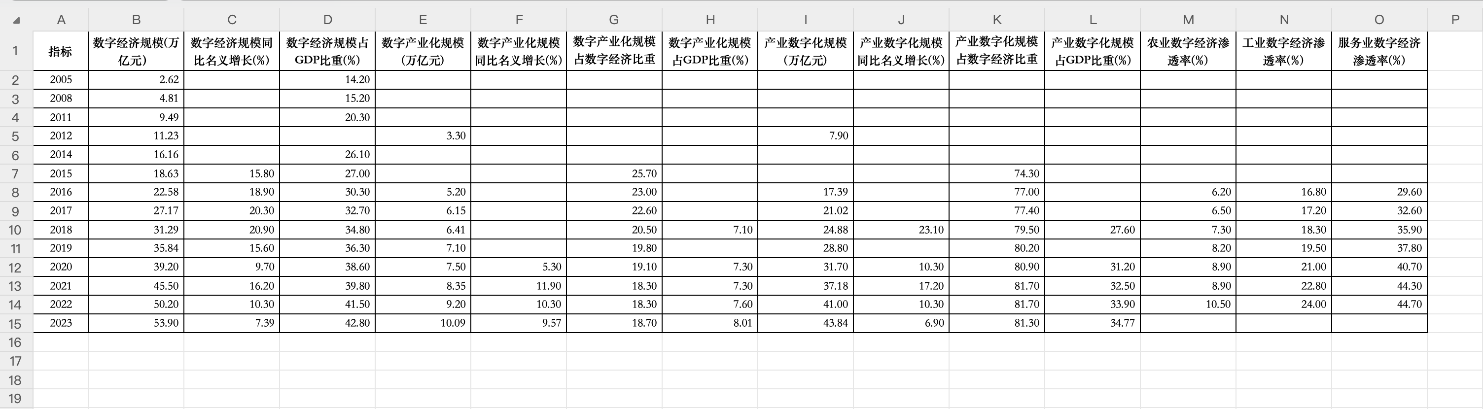 2中国数字经济规模数据（2005-2023年）